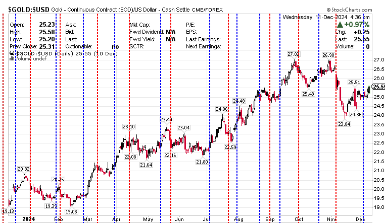 $GOLD:$USD Gold - Continuous Contract (EOD) CME 12 December 2024
