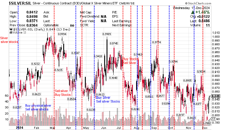 $SILVER - SIL Silver- Continuous Contract (EOD) Global X Silver Miners ETF 12 December 2024
