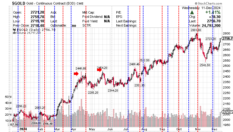 $GOLD Gold - Continuous Contract (EOD) CME0 12 December 2024