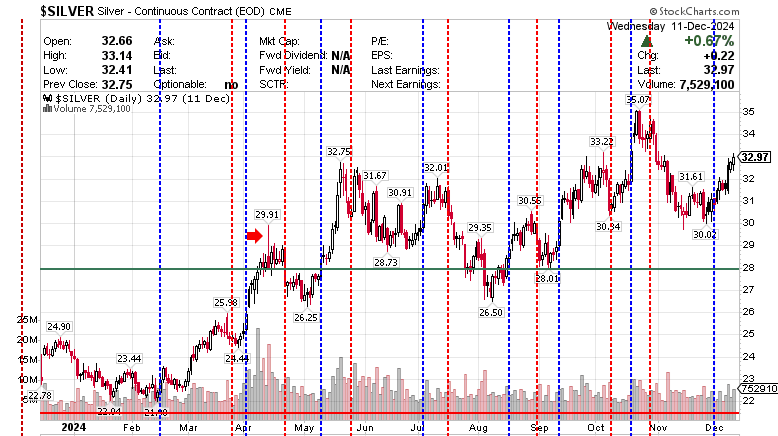 $SILVER Silver - Continuous Contract (EOD) CME 12 December 2024