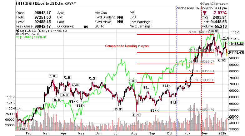 $BTCUSD Bitcoin to US dollar CRYPT 09 January 2025