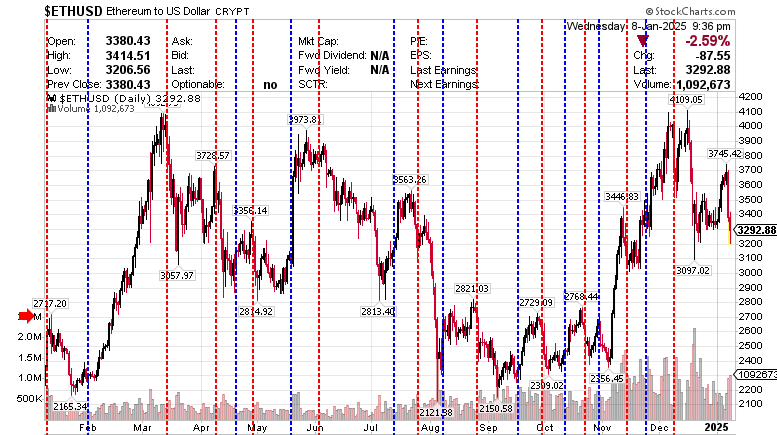 $ETHUSD Ethereum to US Dollar 09 January 2025