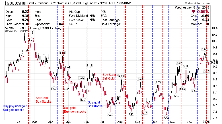 $GOLD:$HUI Gold- Continuous Contract (EOD) Gold Bugs Index -NYSE 09 January 2025