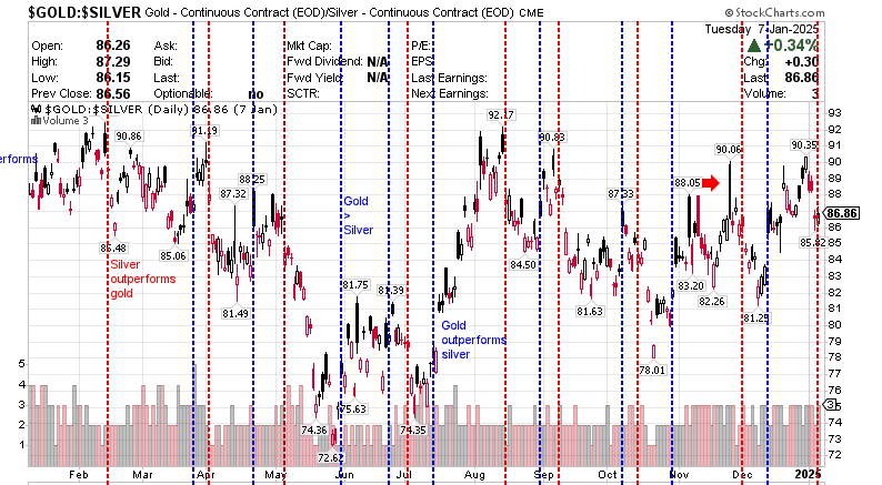 $GOLD:$SILVER Gold Continuous Contract - (EOD) Silver - continuous 09 January 2025