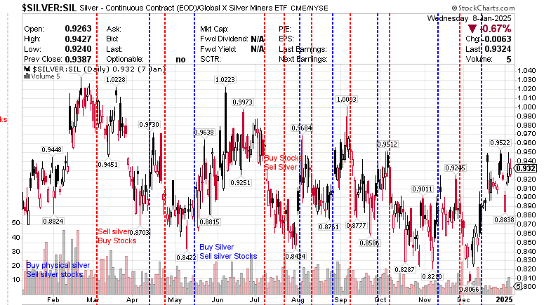 $SILVER - SIL Silver- Continuous Contract (EOD) Global X Silver Miners ETF 09 January 2025