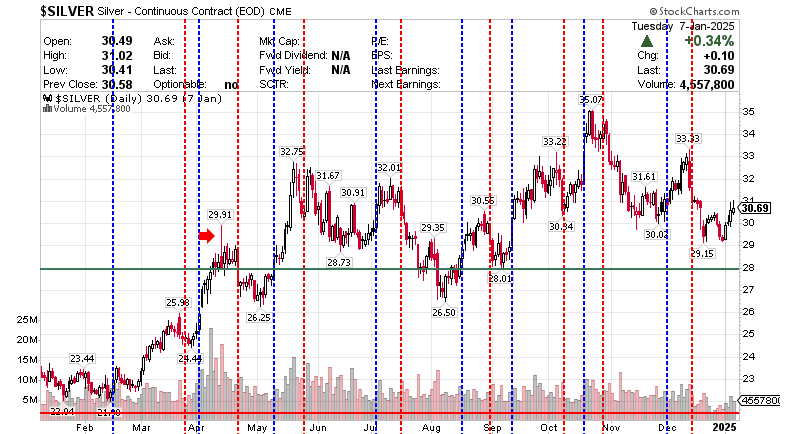 $SILVER Silver - Continuous Contract (EOD) CME 09 January 2025