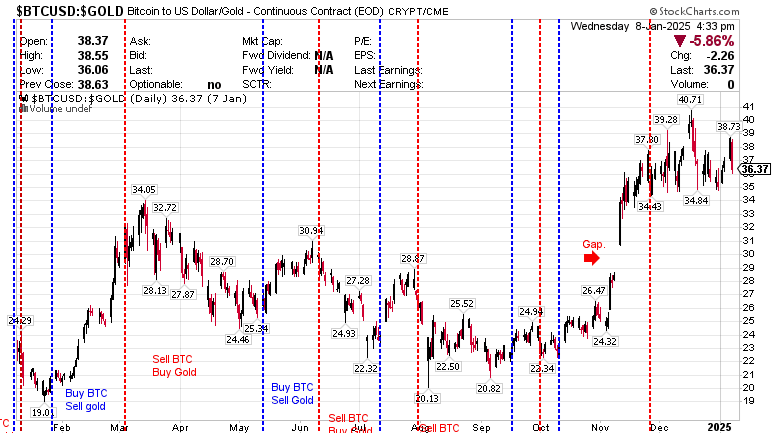 $BTCUSD:$GOLD Bitcoin to US dollar/Gld CRYPT 09 January 2025