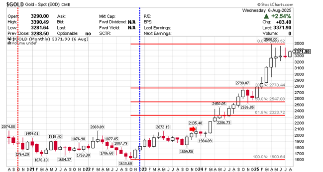 $GOLD Gold - Continuous Contract (EOD) CME0 06 August 2025