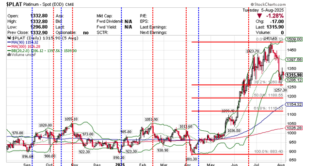 $PLAT Platinium Continuous 2025-08-06