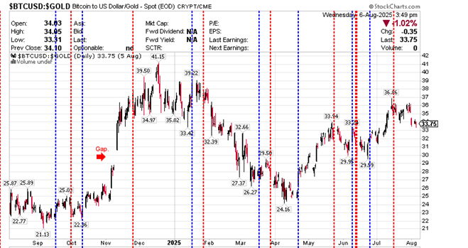 $BTCUSD:$GOLD Bitcoin to US dollar/Gld CRYPT 06 August 2025