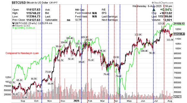 $BTCUSD Bitcoin to US dollar CRYPT 06 August 2025