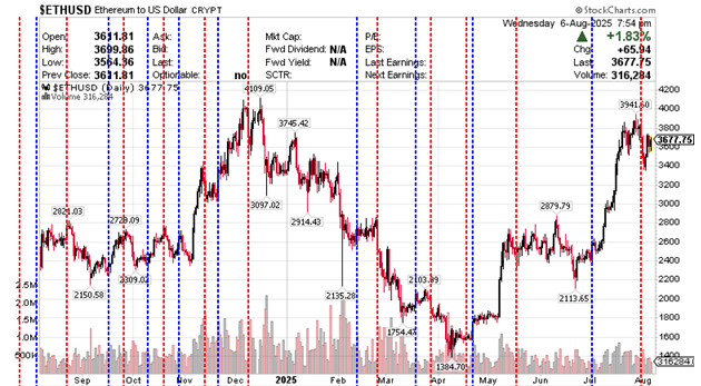 $ETHUSD Ethereum to US Dollar 06 August 2025