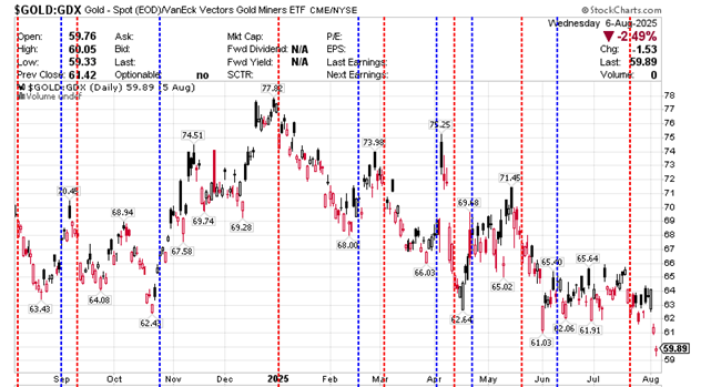 $GOLD:GDX Gold - Contract (EOD)/VanEck 06 August 2025