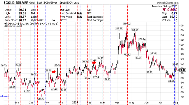$GOLD:$SILVER Gold Continuous Contract - (EOD) Silver - continuous 06 August 2025