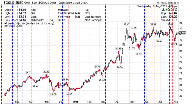 $GOLD:$USD Gold - Continuous Contract (EOD) CME 06 August 2025