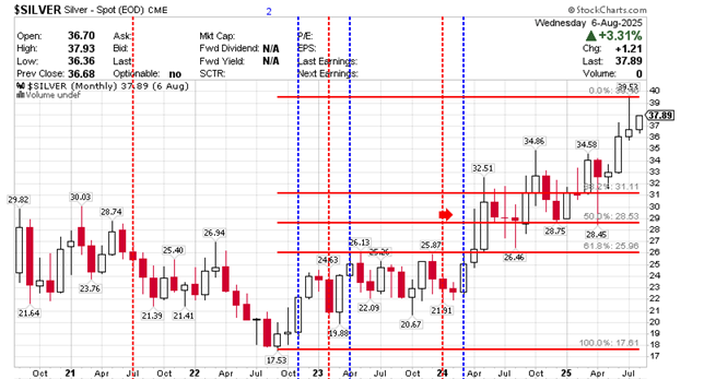 $SILVER Silver - Continuous Contract (EOD) CME 06 August 2025