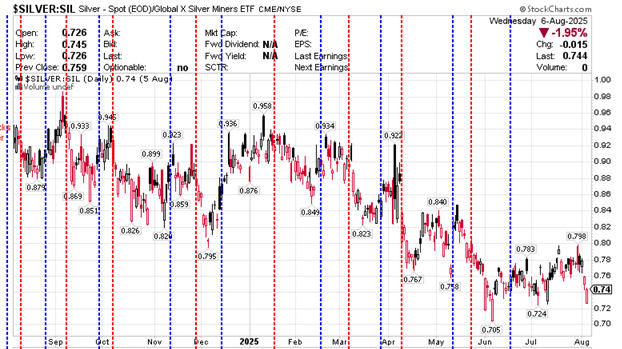 $SILVER - SIL Silver- Continuous Contract (EOD) Global X Silver Miners ETF 06 August 2025