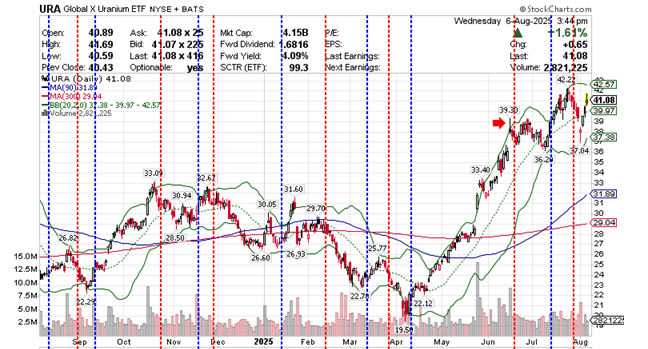 URA global X Uranium ETF 2025-08-06