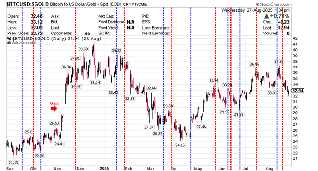 $BTCUSD:$GOLD Bitcoin to US dollar/Gld CRYPT    27 August  2025