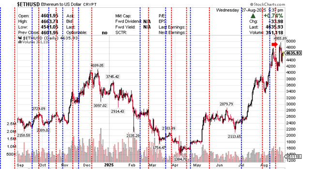 $ETHUSD Ethereum to US Dollar  27 August  2025