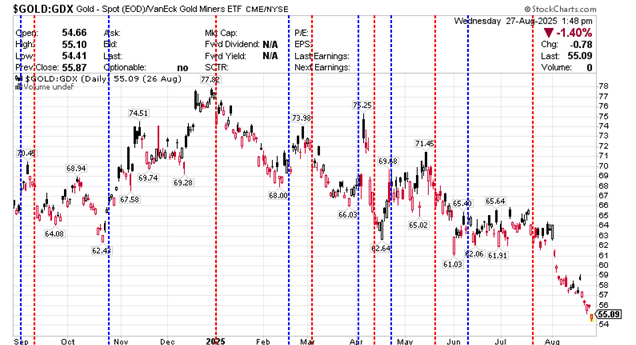 $GOLD:GDX Gold - Contract (EOD)/VanEck   27 August 2025