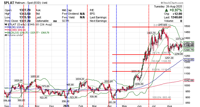 $PLAT Platinium Continuous 2025-08-26