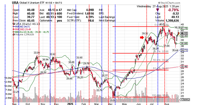 URA global X Uranium ETF 2025-08-27