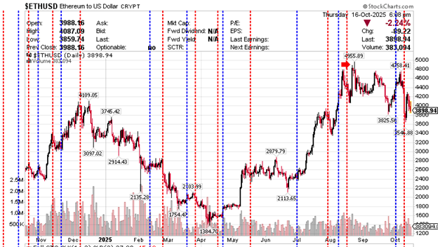 $ETHUSD Ethereum to US Dollar October 16, 2025