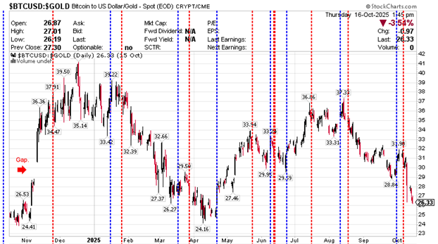 $BTCUSD:$GOLD Bitcoin to US dollar/Gld CRYPT October 16, 2025