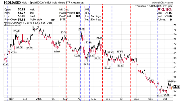 $GOLD:GDX Gold - Contract (EOD)/VanEck October 16, 2025