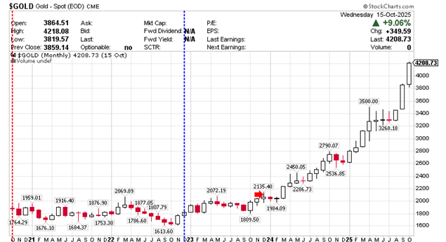 $GOLD Gold - Continuous Contract (EOD) CME0 October 15, 2025
