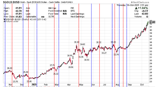 $GOLD:$USD Gold - Continuous Contract (EOD) CME October 16, 2025