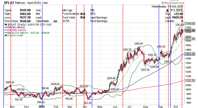$PLAT Platinium Continuous 2025-10-16