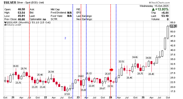 $SILVER Silver - Continuous Contract (EOD) CME October 15, 2025