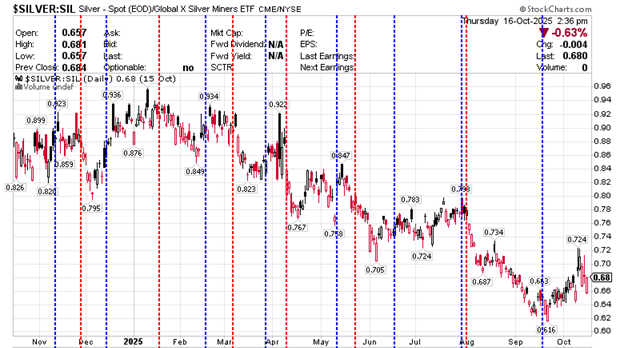 $SILVER - SIL Silver- Continuous Contract (EOD) Global X Silver Miners ETF October 16, 2025