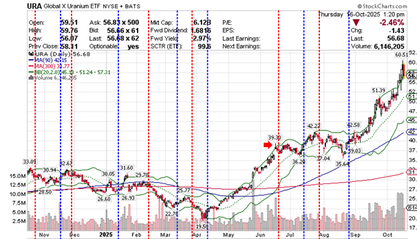 URA global X Uranium ETF 2025-10-16
