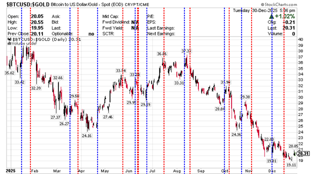 $BTCUSD:$GOLD Bitcoin to US dollar/Gld CRYPT Decembe 30, 2025