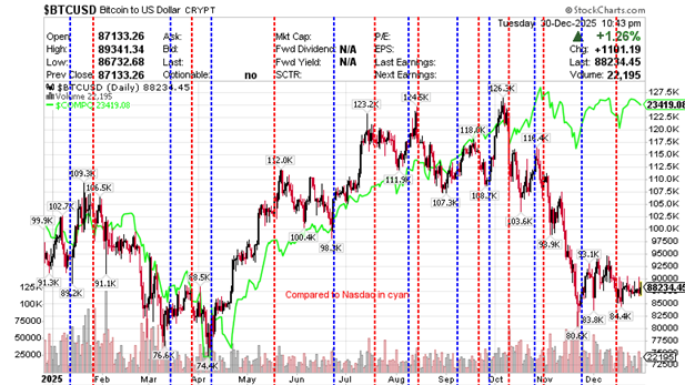 $BTCUSD Bitcoin to US dollar CRYPT December 30, 2025