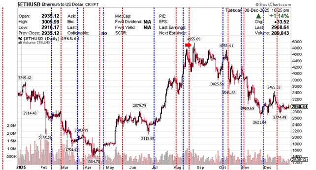 $ETHUSD Ethereum to US Dollar December 30, 2025