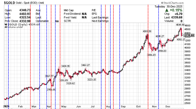 $GOLD Gold - Continuous Contract (EOD) CME0 daily December 30, 2025