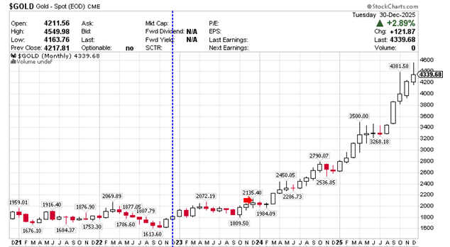 $GOLD Gold - Continuous Contract (EOD) CME0 monthly December 30, 2025