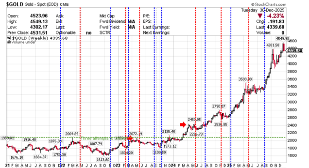$GOLD Gold - Continuous Contract (EOD) CME0 weekly December 30, 2025