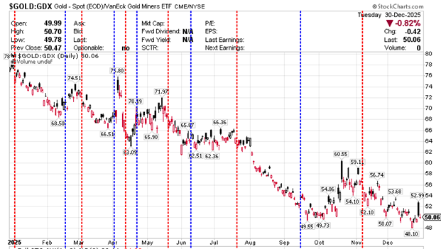 $SILVER Silver - Continuous Contract (EOD) CME December 30, 2025