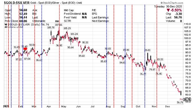 $GOLD:$SILVER Gold Continuous Contract - (EOD) Silver - continuous December 30, 2025