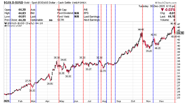 $GOLD:$USD Gold - Continuous Contract (EOD) CME December 30, 2025