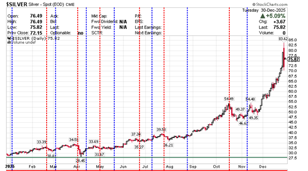 $SILVER Silver - Continuous Contract (EOD) CME daily December 30, 2025