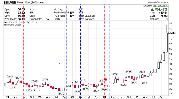 $SILVER Silver - Continuous Contract (EOD) CME monthly December 30, 2025