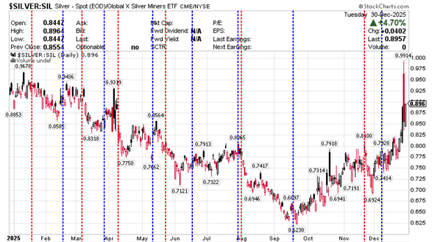 $SILVER - SIL Silver- Continuous Contract (EOD) Global X Silver Miners ETF December 30, 2025