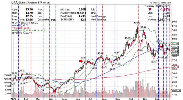 URA global X Uranium ETF 2025-12-30