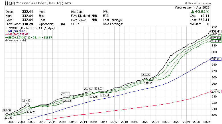 CPI Consumer Price Index - Daily   May 14, 2026